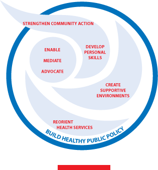 Determinants Of Health Canada
