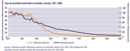 Taux de mortalité maternelle et infantile Taux de mortalité maternelle et infantile