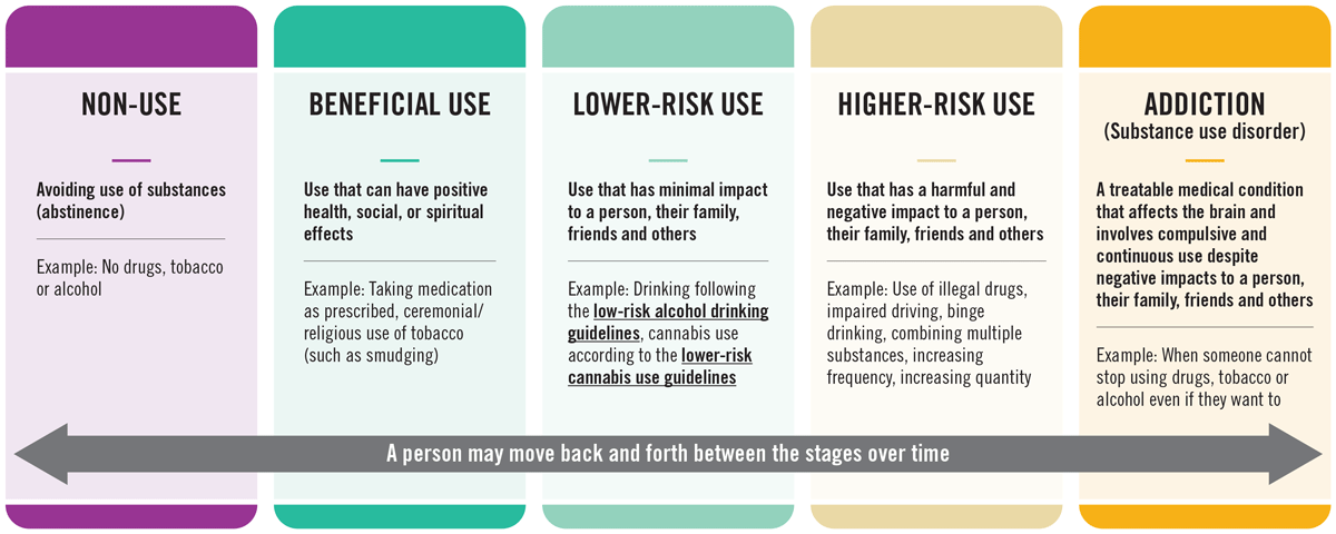 Subtance Use Spectrum (Health Canada, 2022)