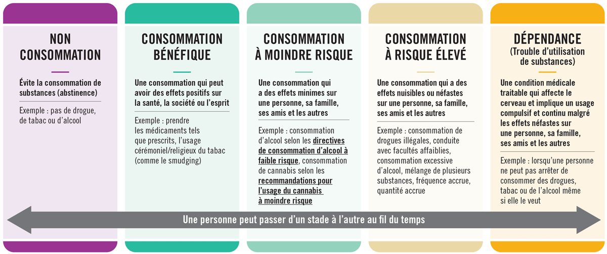 Spectre de la consommation de substances (Santé Canada, 2022)