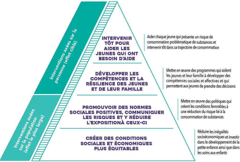 Schéma : Interventions de la santé publique visant à prévenir la consommation problématique de substances chez les jeunes